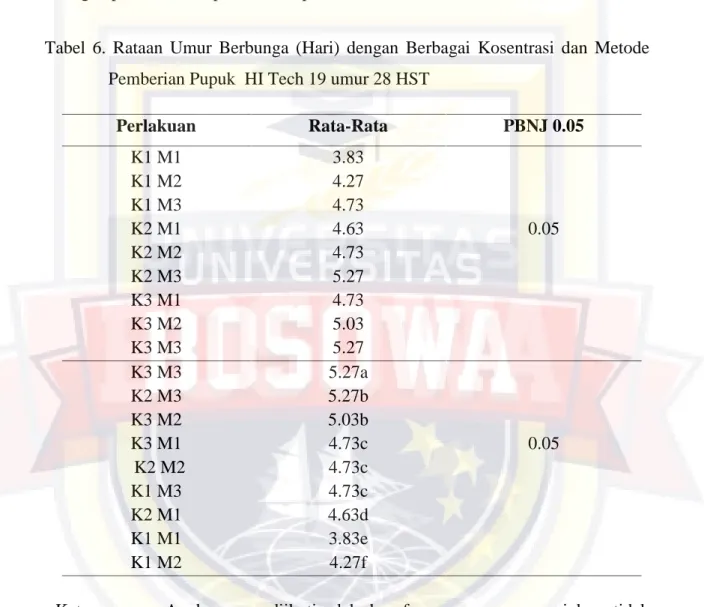 Tabel  6. Rataan  Umur  Berbunga (Hari) dengan  Berbagai Kosentrasi dan  Metode Pemberian Pupuk  HI Tech 19 umur 28 HST
