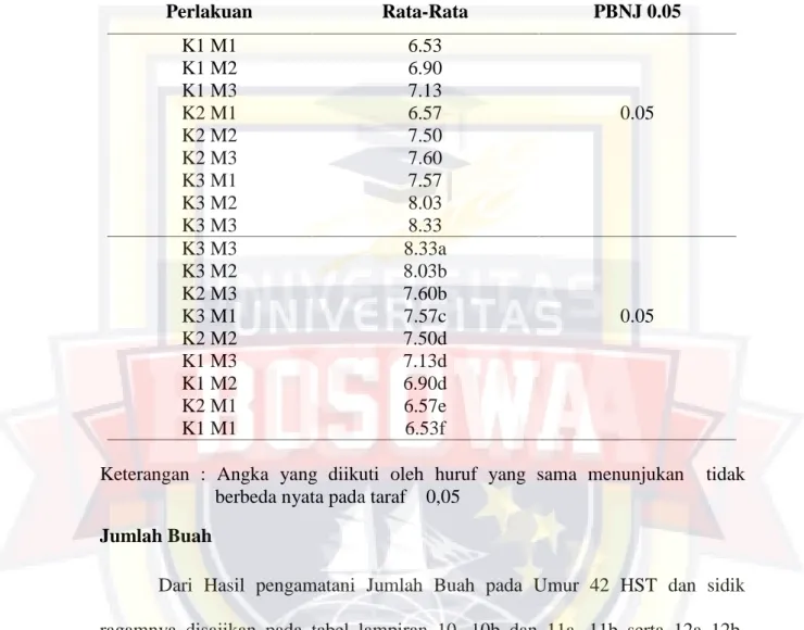 Tabel 7. Rataan Umur Berbunga (Hari) dengan Berbagai Kosentrasi dan Metode Pemberian Pupuk  HI Tech 19 umur 42 HST