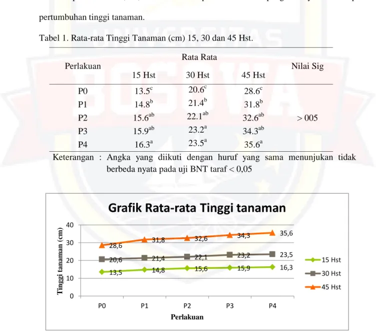 Tabel 1. Rata-rata Tinggi Tanaman (cm) 15, 30 dan 45 Hst. 