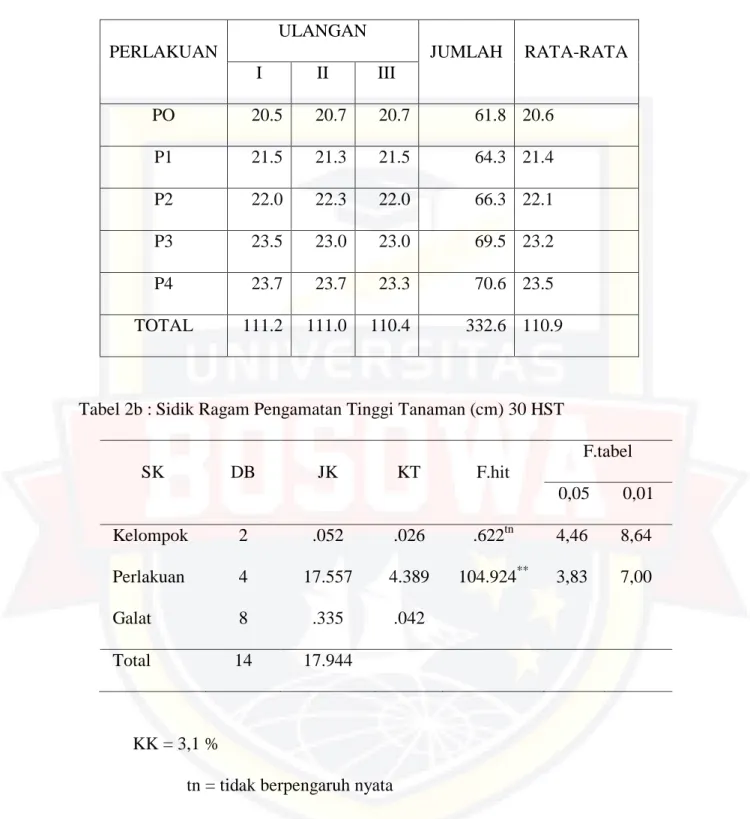 Tabel 2b : Sidik Ragam Pengamatan Tinggi Tanaman (cm) 30 HST 