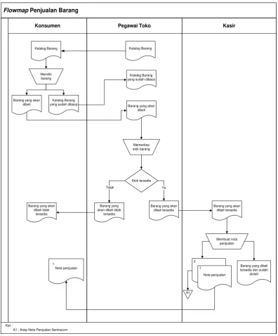 Gambar 3.1 Flowmap Penjualan Barang 