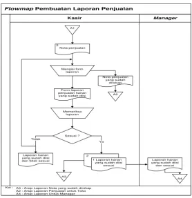 Gambar 3.2 Flowmap  Laporan Penjualan  