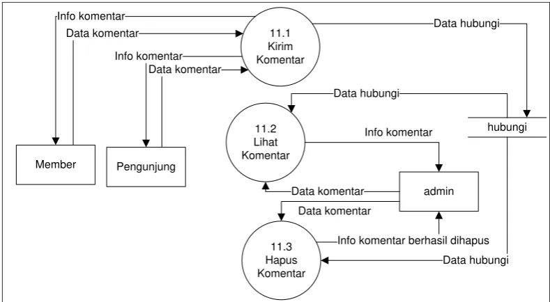 Gambar 3.16 DFD Level 2 Proses 11.0 (Hubungi Kami) 