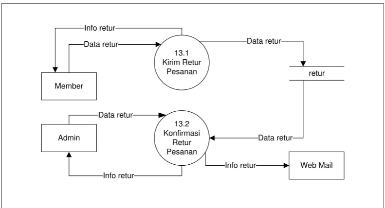 Gambar 3.18  DFD Level 2 Proses 13.0 ( Retur ) 