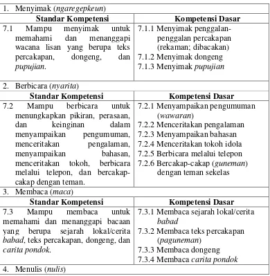 Tabel 2.1 Silabus Bahasa Sunda Kelas VII 