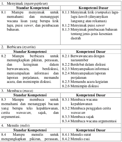 Tabel 2.2 Silabus Bahasa Sunda Kelas VIII 