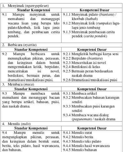 Tabel 2.3 Silabus Bahasa Sunda Kelas IX 