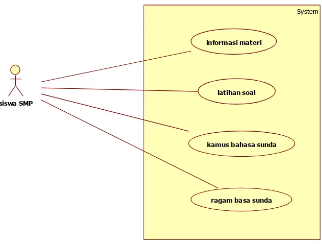 Gambar 4.2 Use Case Diagram yang diusulkan 