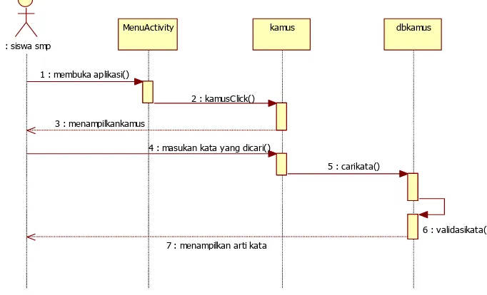 Gambar 4.10  Sequence Diagram Ragam Basa Sunda 