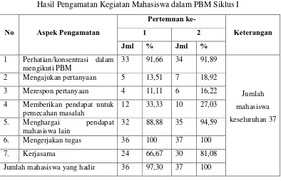 Tabel  1. Hasil Pengamatan Kegiatan Mahasiswa dalam PBM Siklus I 