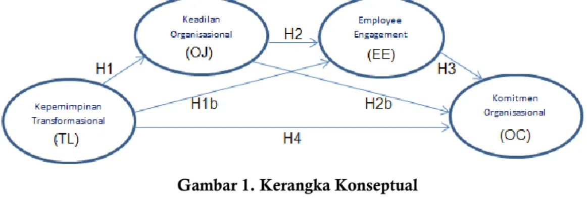 Gambar 1. Kerangka Konseptual 