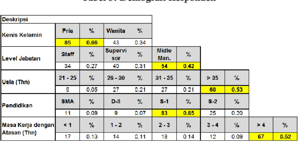 Tabel 3. Demografi Responden 
