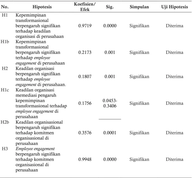 Tabel 5. Hasil Pengujian Hipotesis 
