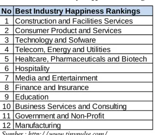 Tabel 2. Best Industry Happiness Ranking 