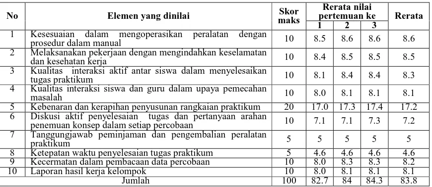 Tabel  9. Rangkuman Penilaian Pelaksanaan Praktikum Kelompok 