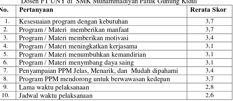 Tabel 1.  Rerata skor  kepuasan  pelanggan program kegiatan PPM 