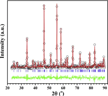 Fig. 1. Rietveld ﬁts to NPD data for single-phase Pb 0.4 Bi 2.1 La 0.5 Nb 1.7 Mn 0.3 O 9 : experi- experi-mental data (black circles), calculated proﬁle (red line), and difference proﬁle (green line)
