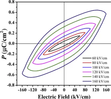 Fig. 5. P-E hysteresis loops of Pb 0.4 Bi 2.1 La 0.5 Nb 1.7 Mn 0.3 O 9 measured at room tempera- tempera-ture and 40 Hz frequency.