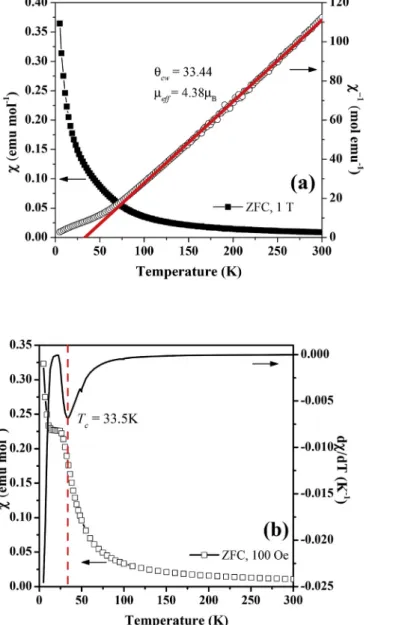 Fig. 7. Magnetization versus applied ﬁeld for Pb 0.4 Bi 2.1 La 0.5 Nb 1.7 Mn 0.3 O 9 measured at 5 K and 150 K.