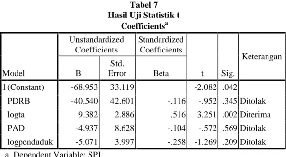 Tabel 7 Hasil Uji Statistik t