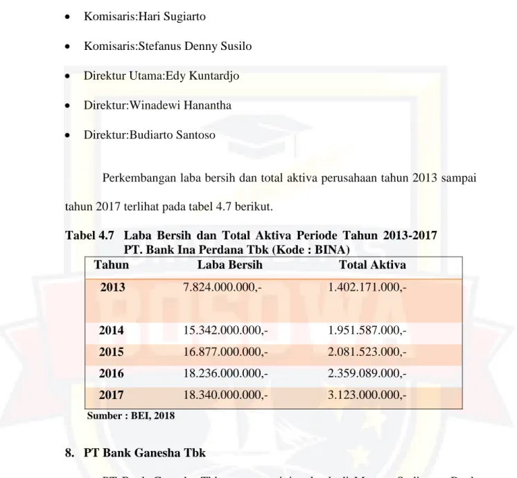 Tabel 4.7  Laba  Bersih  dan  Total  Aktiva  Periode  Tahun  2013-2017  PT. Bank Ina Perdana Tbk (Kode : BINA) 