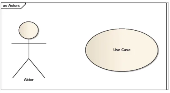 Gambar 2.5 Dua komponen diagram use case aktor dan use case 