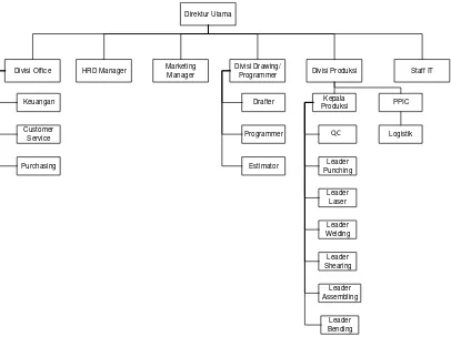 Gambar 3.1. Struktur Organisasi PT. XYZ 
