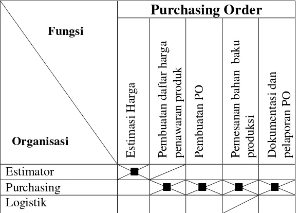 Tabel 4.1 Tabel Hubungan Fungsi PO dengan Unit Organisasi 