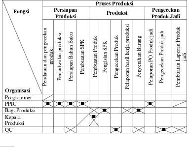Tabel 4.2 Tabel Hubungan Fungsi Proses Produksi dengan Unit Organisasi 