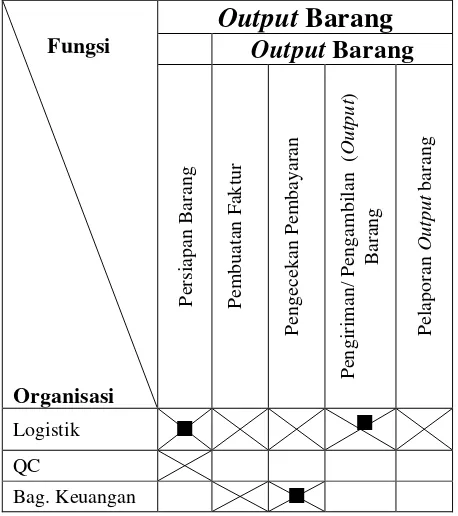 Tabel 4.3 Tabel Hubungan Fungsi Output Barang dengan Unit Organisasi 