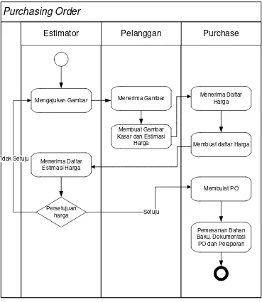 Gambar 4.3 Diagram Aktivitas Purchasing Order (current condition) 