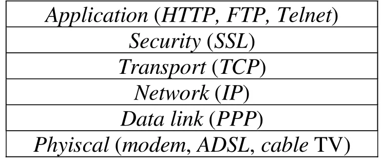Gambar 25.5  Lapisan (dan protokol) untuk browsingdengan SSL