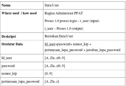 Tabel 3.2  Kamus Data User 