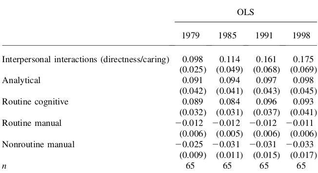 Table 3Cross-Sectional Wage Regression for Germany, 1979-1998 (Dependent Variables: