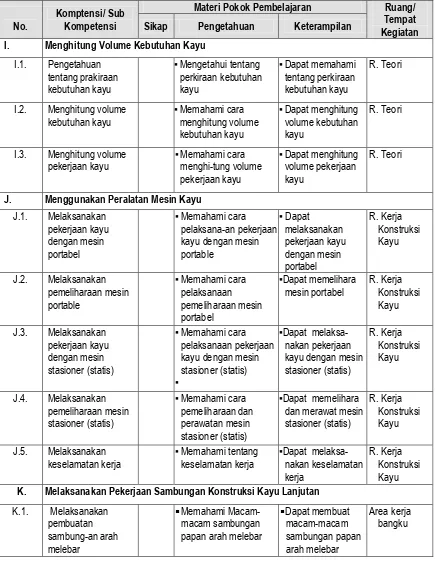Tabel 1. Kompetensi dan Sub Kompetensi Program Keahlian Teknik Konstruksi Kayu 