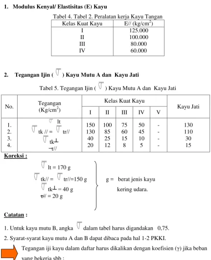Tabel 4. Tabel 2. Peralatan kerja Kayu Tangan 