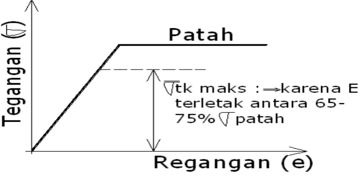 Gambar 3. Diagram Tegang Regangan 