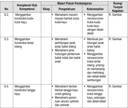 Tabel 2. Peralatan Kerja Kayu Tangan 
