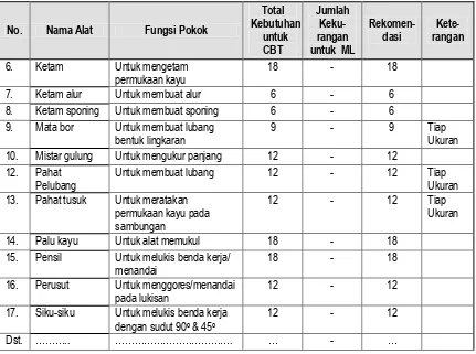 Tabel 3. Peralatan Kerja Kayu Mesin 