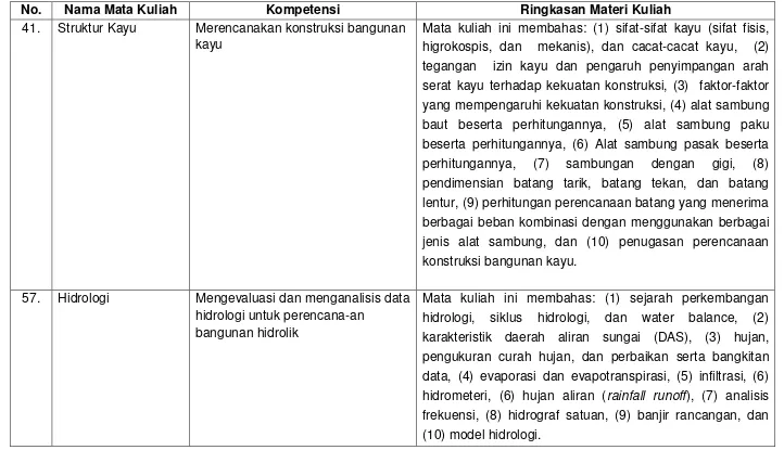 TABEL KOMPETENSI DAN RINGKASAN MATERI KULIAH KURIKULUM 2009 