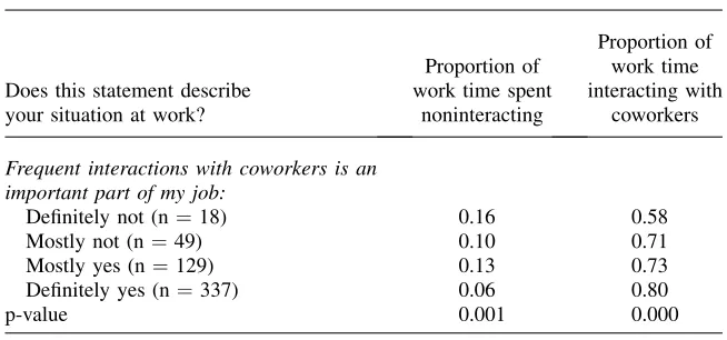 Table 2bWork Time Allocation by Self-Reported Job Description