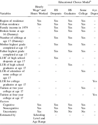 Table 2aVariables in the Empirical Implementation of the Outcome Equations