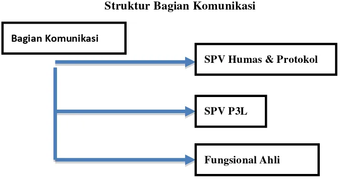 Gambar 1.3 Struktur Bagian Komunikasi 