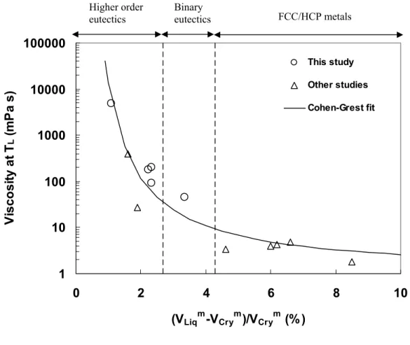 Correlation Between Viscosity and Free Volume