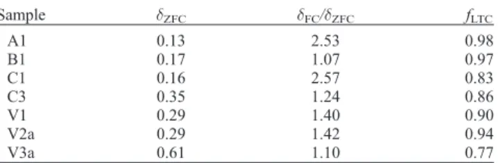 Figure 7. FMR parameters compared to rock magnetic parameters for the samples discussed in this paper