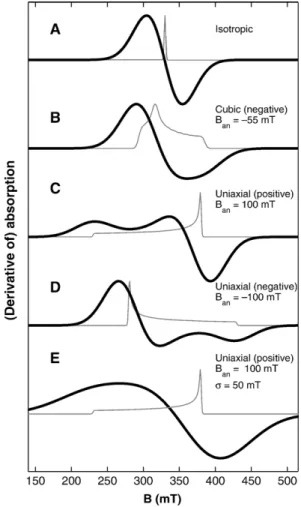 Fig. 1. Synthetic FMR spectra. Generated with g = 2.12, and (A) no magnetic anisotropy, (B) cubic B an = − 55 mT, as expected for  non-interacting cubic magnetite, (C) uniaxial B an = 100 mT, (D) uniaxial B an = − 100 mT, and (E) uniaxial B an = 100 mT