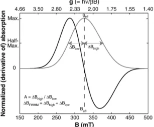 Fig. 2. Definitions of basic FMR parameters. Illustrated on a synthetic FMR spectrum of non-interacting, equidimensional magnetite (g = 2.12, σ = 30 mT, cubic B an = − 55 mT, K 2 /K 1 = 0.21)