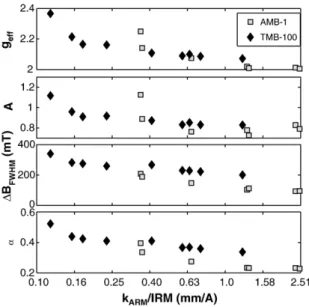 Fig. 5. Semi-log plots of the FMR parameters of the synthetic magnetite and AMB-1 samples against k ARM /IRM.