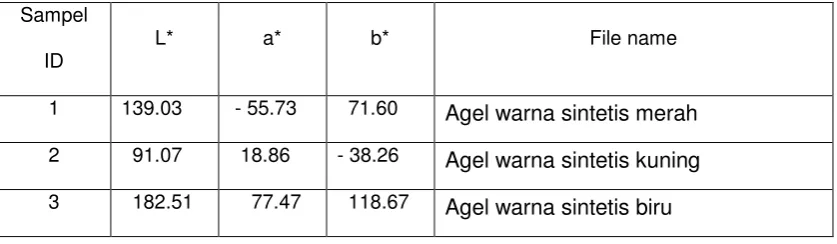 Tabel 8: Hasil uji pencelupan warna sintetis pada serat agel terdapat beberapa nilai warna, sebagai berikut : 