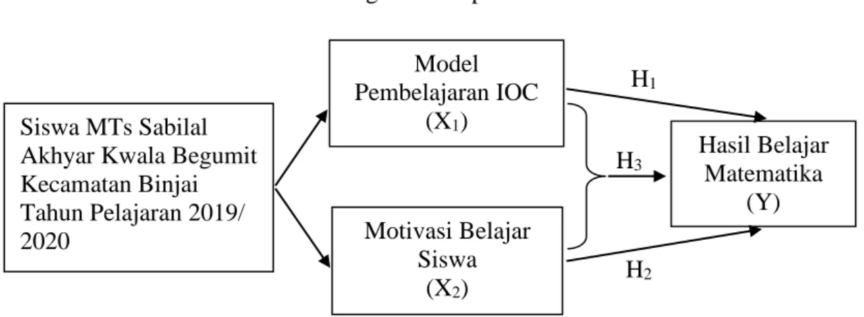 Gambar 2.1  Kerangka Konseptual 